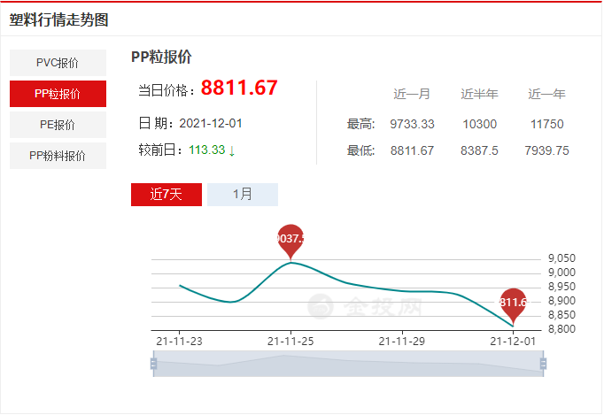PP、PE、PVC價格齊齊下跌,市場整理為主!